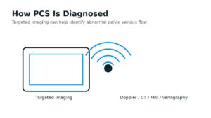 Illustration imaging approaches used in evaluation of Pelvic Congestion Syndrome.